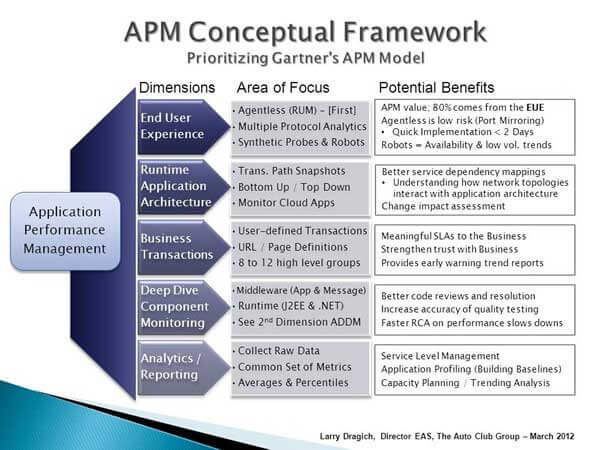 programmes Application performance monitoring